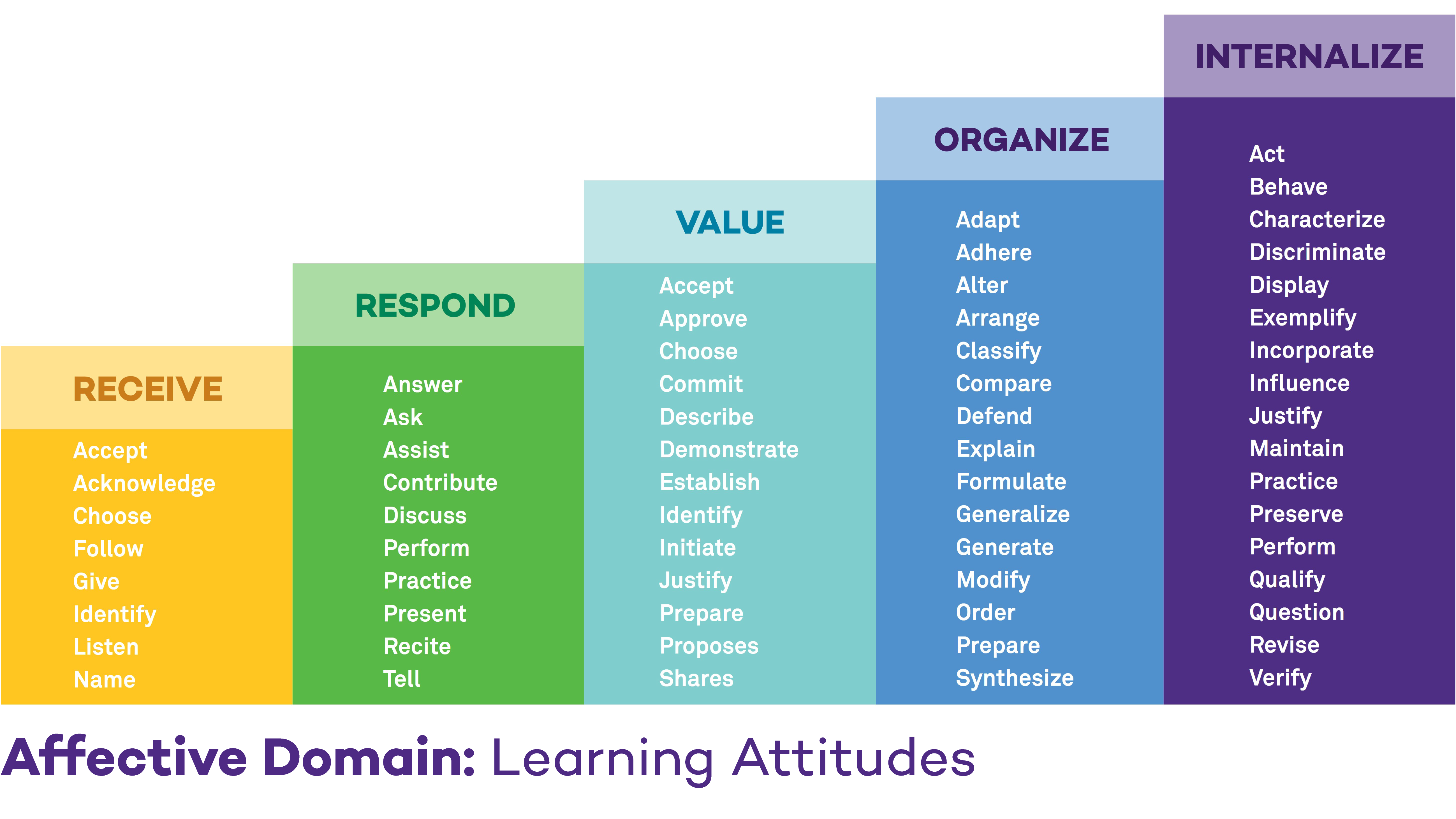 6-column bar chart featuring six main categories of the affective learning domain in a sequence of rising complexity: receive, respond, value, organize, internalize.