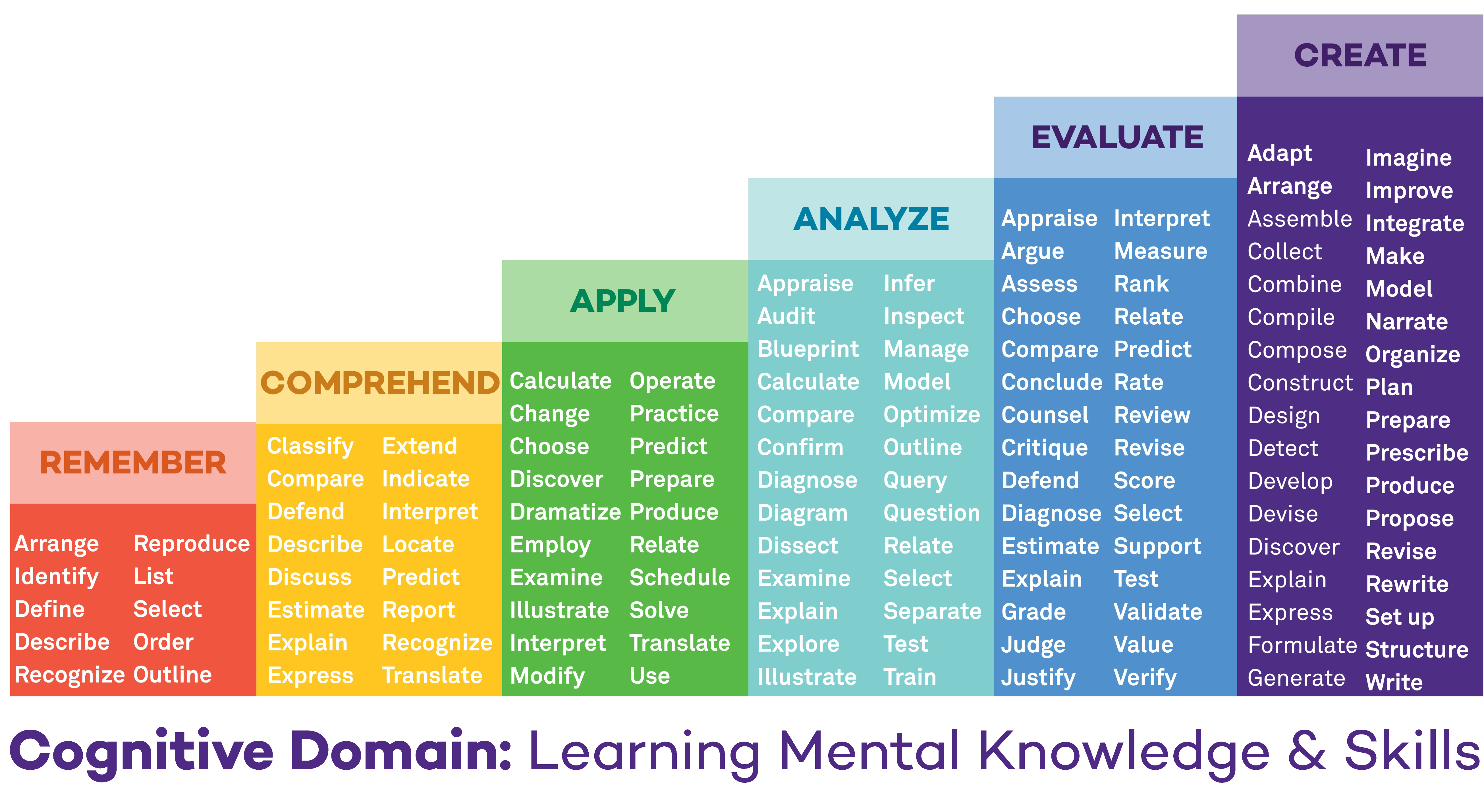 6-column bar chart featuring six main categories of the cognitive learning domain in a sequence of rising complexity: Remember, Comprehend, Apply, Analyze, Evaluate, Create.