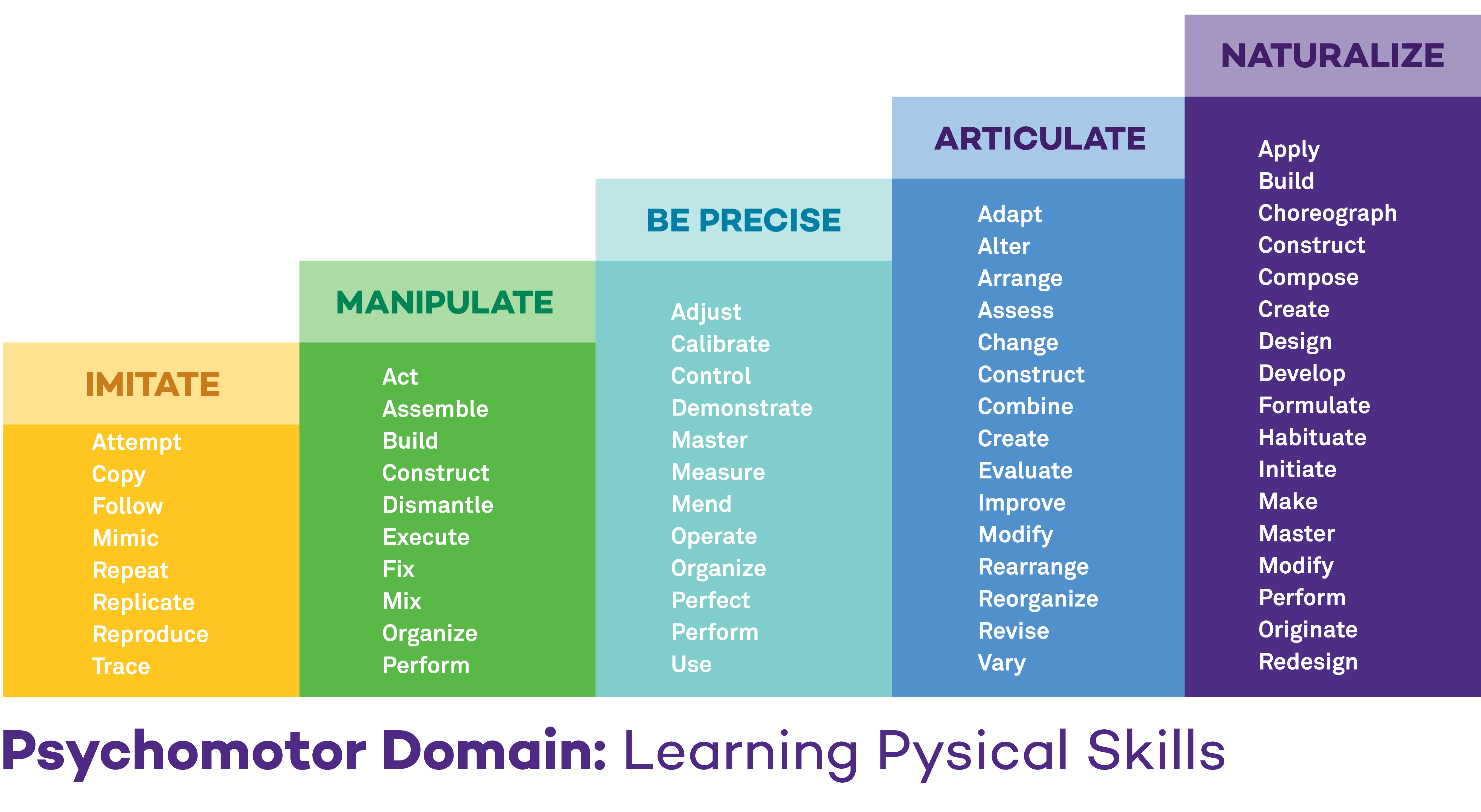 6-column bar chart featuring six main categories of the psychomotor learning domain in a sequence of rising complexity: imitate, manipulate, be precise, articulate, naturalize.