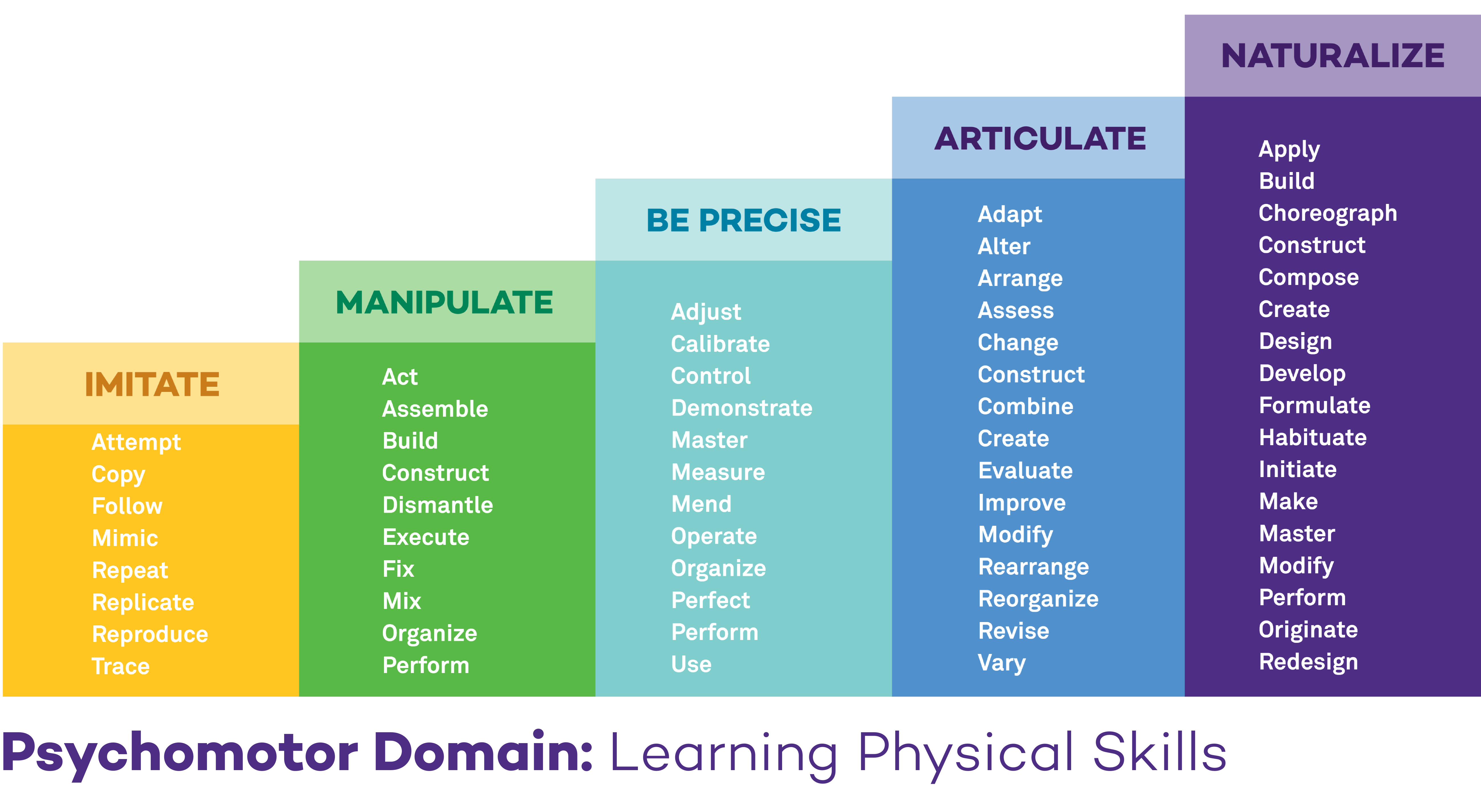 6-column bar chart featuring six main categories of the psychomotor learning domain in a sequence of rising complexity: imitate, manipulate, be precise, articulate, naturalize.