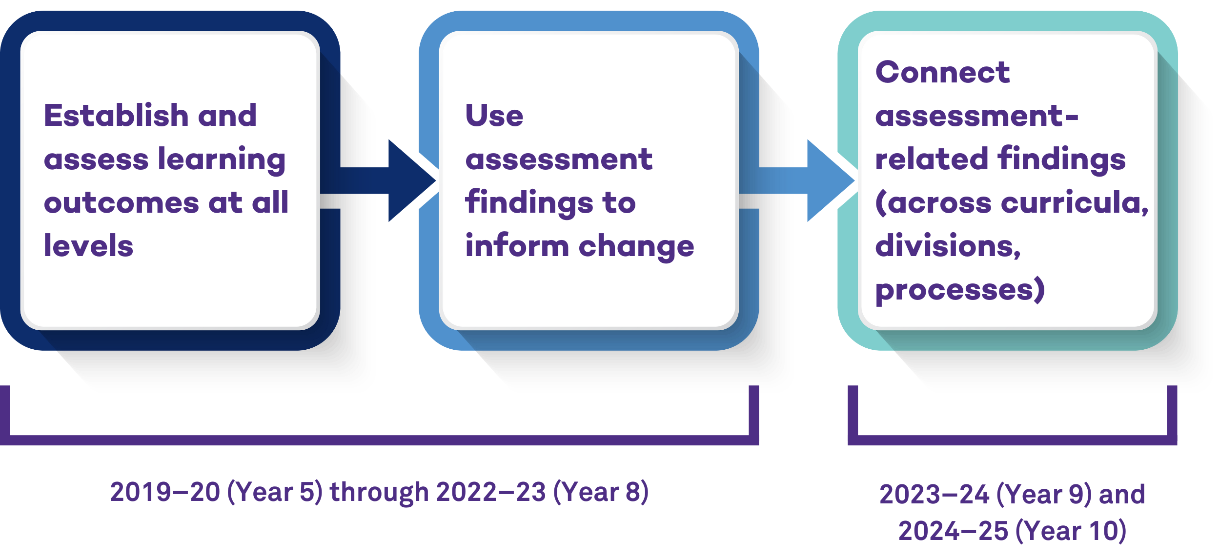 3-part flow chart reading: Establish and assess learning outcomes at all levels, Use assessment findings to inform change, and Connect assessment-related findings (across curricula, divisions, processes).