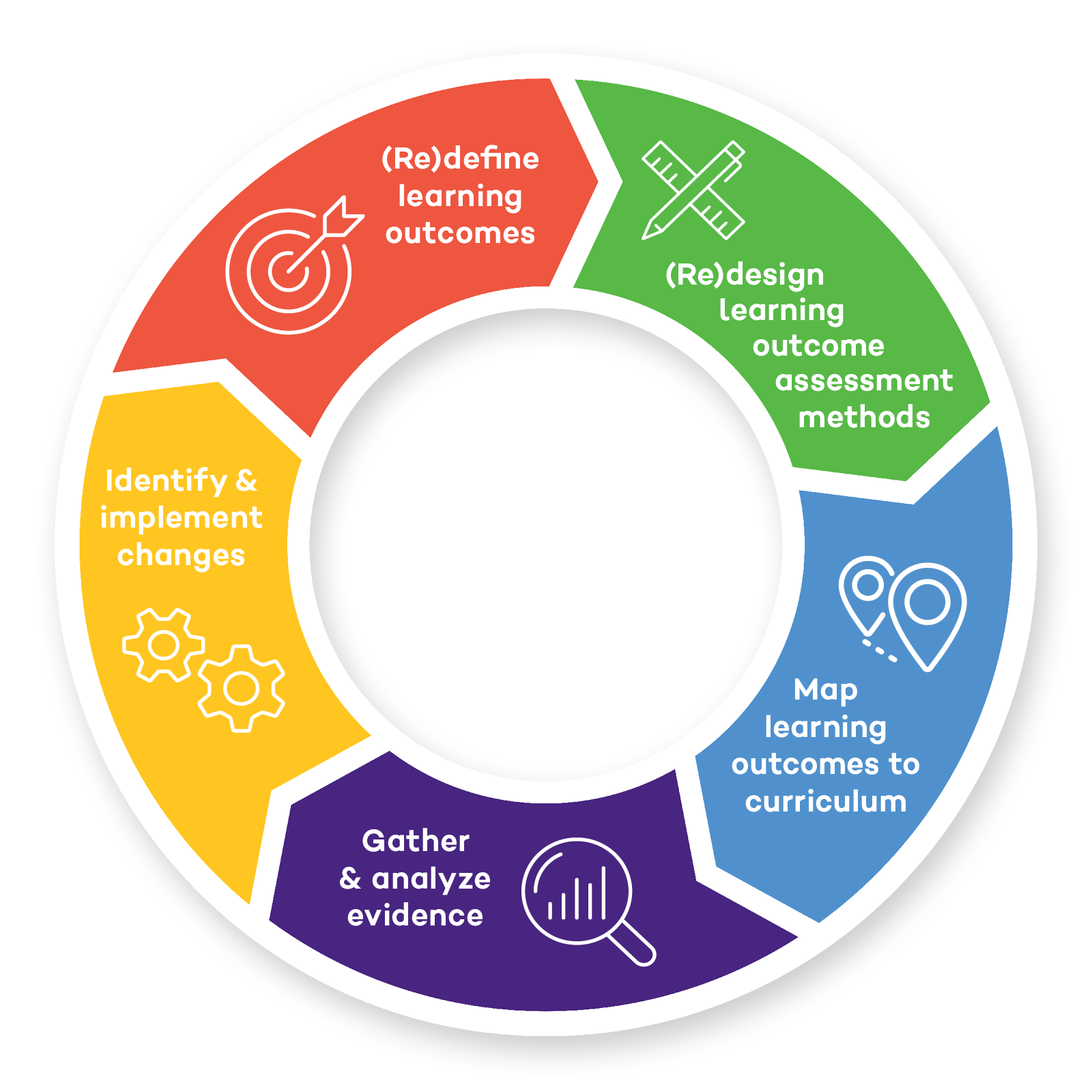 Assessment process cycle with five stages. From top: (Red)define learning outcomes, (Re)design learning outcome assessment methods, Map learning outcomes to curriculum, Gather and analyze evidence, and Identify and implement changes.