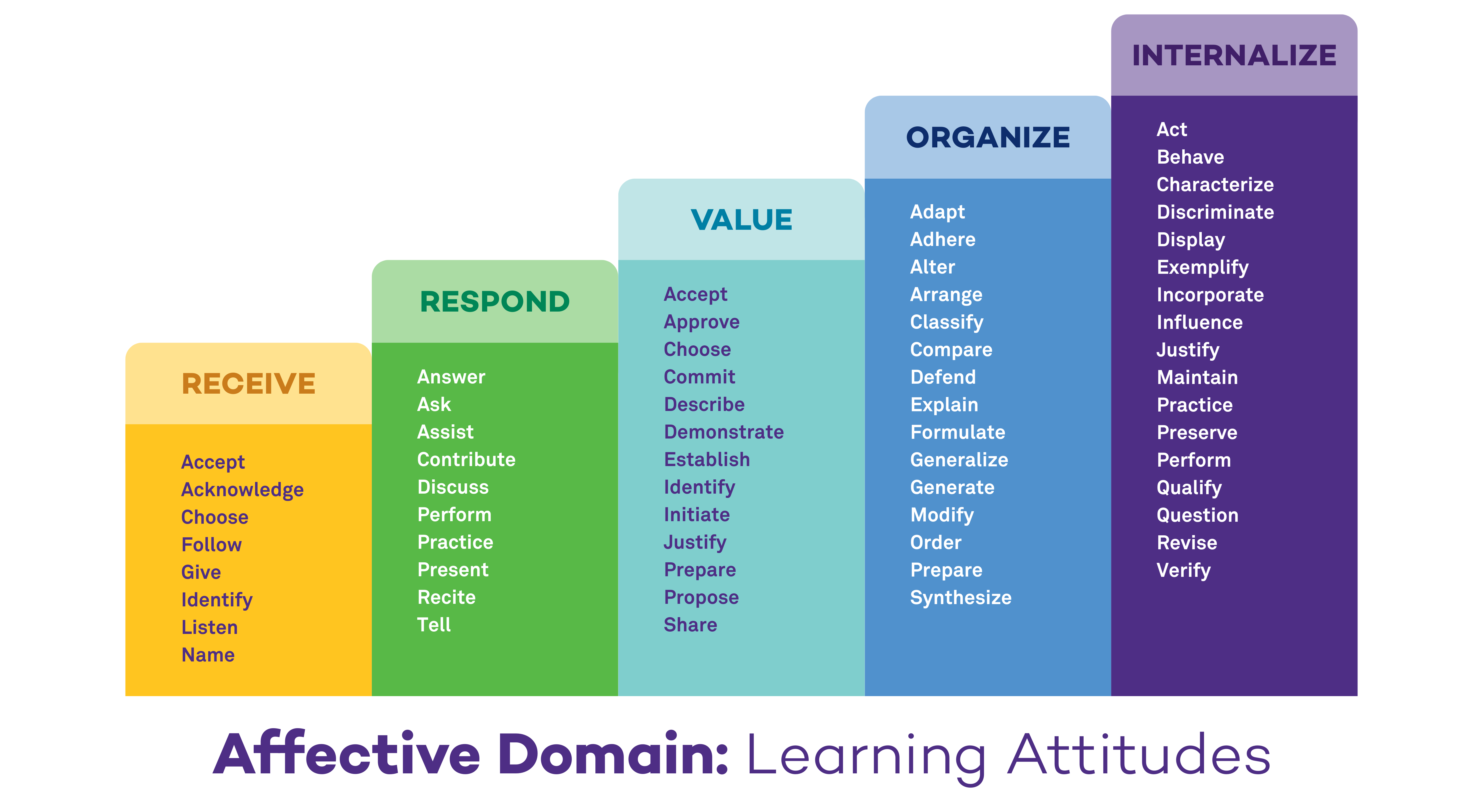 5-column bar chart featuring five main categories of the affective learning domain in a sequence of rising complexity: receive, respond, value, organize, internalize.