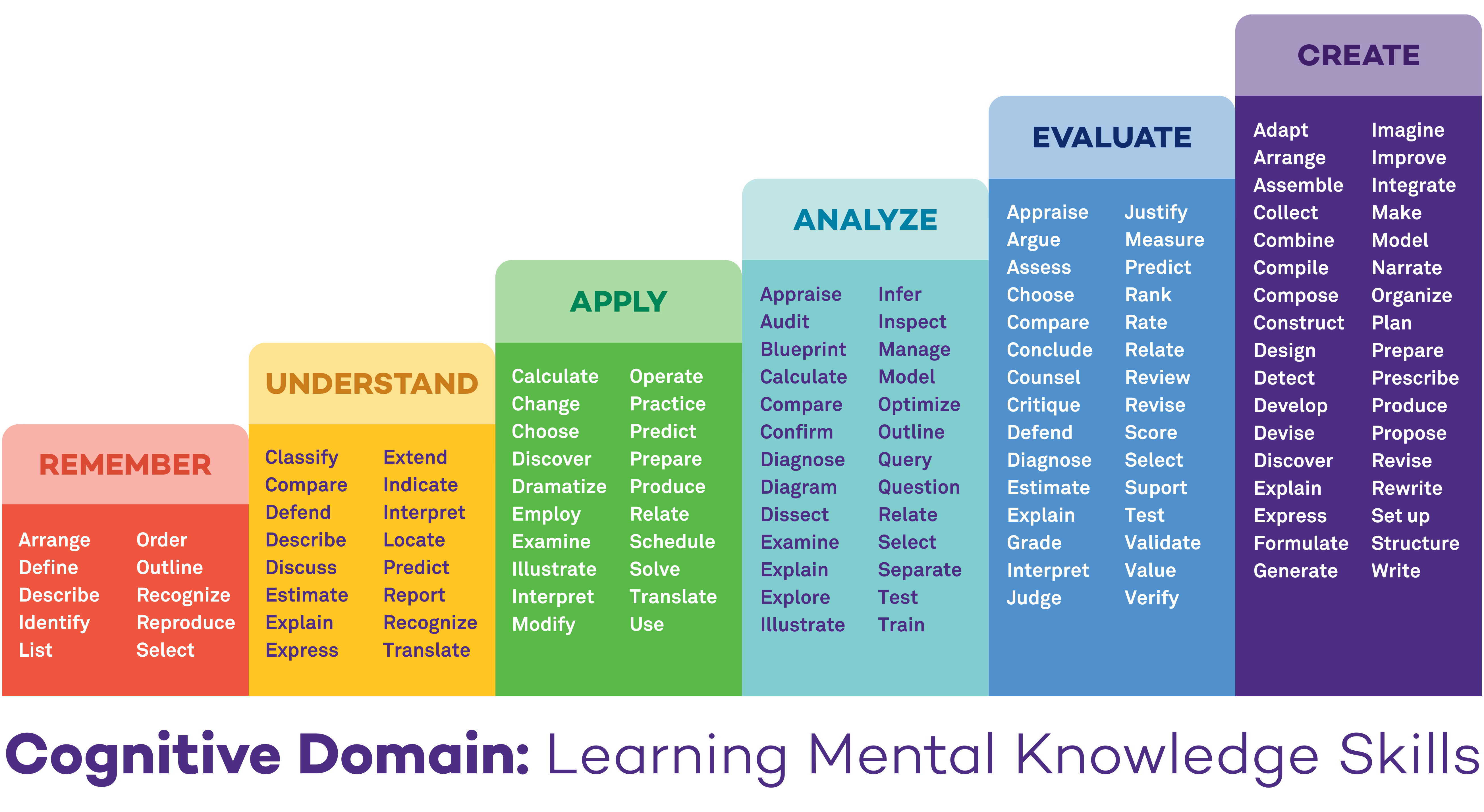 6-column bar chart featuring six main categories of the cognitive learning domain in a sequence of rising complexity: Remember, Comprehend, Apply, Analyze, Evaluate, Create.
