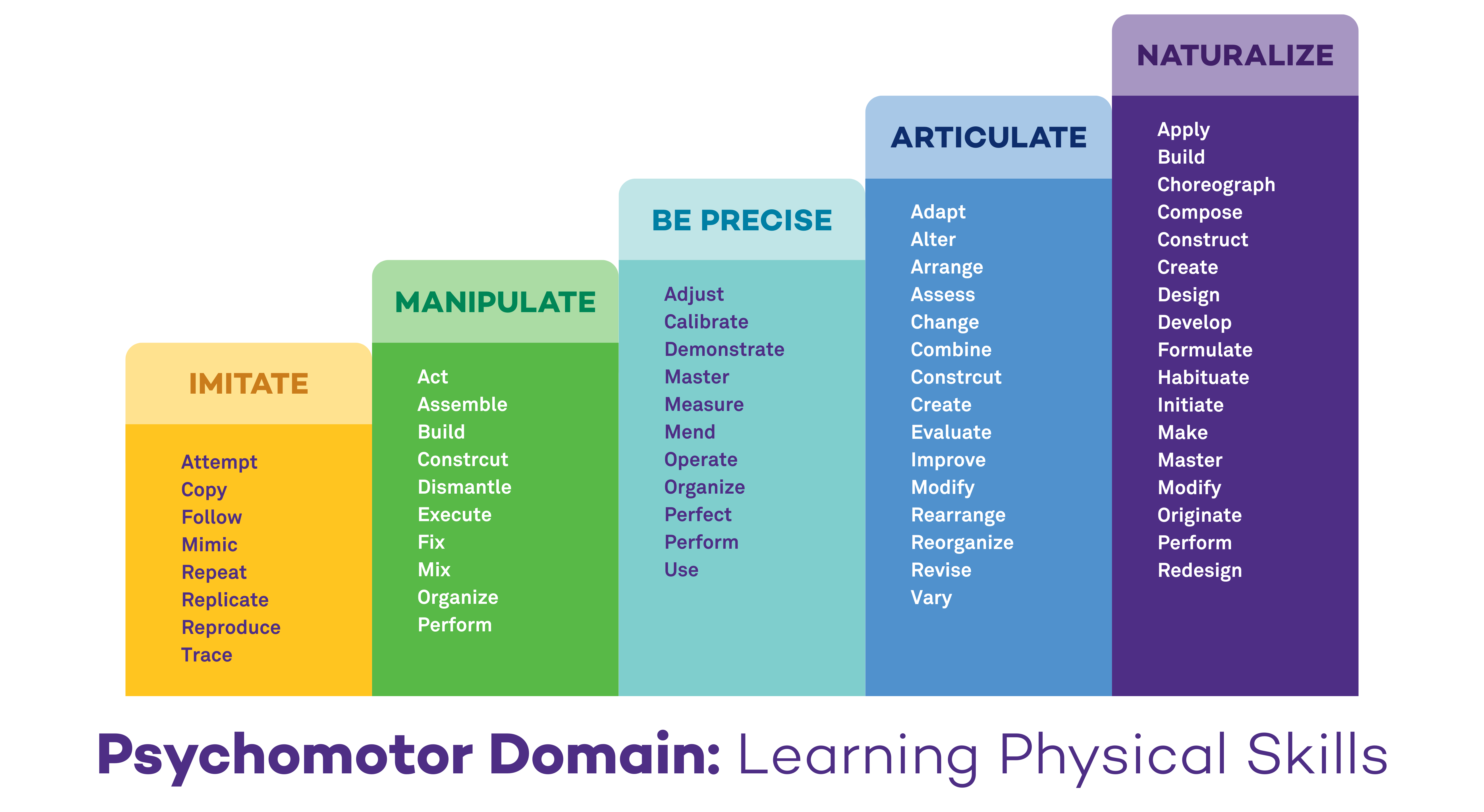 5-column bar chart featuring five main categories of the psychomotor learning domain in a sequence of rising complexity: imitate, manipulate, be precise, articulate, naturalize.