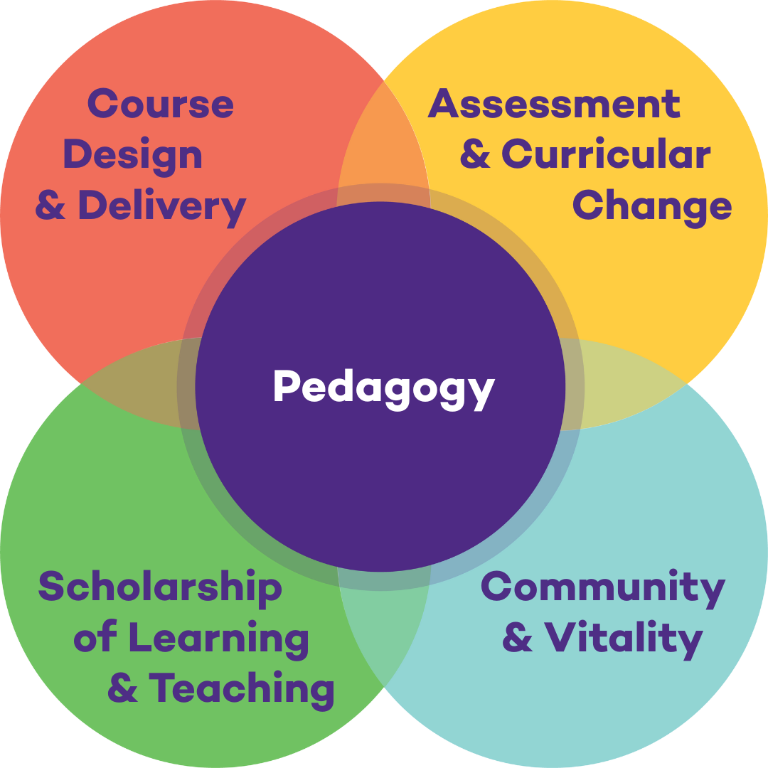 One purple circle titled pedagogy with four multi-colored circles overlapping behind it demonstrating the interconnectivity of the Searle Center's five focus areas.