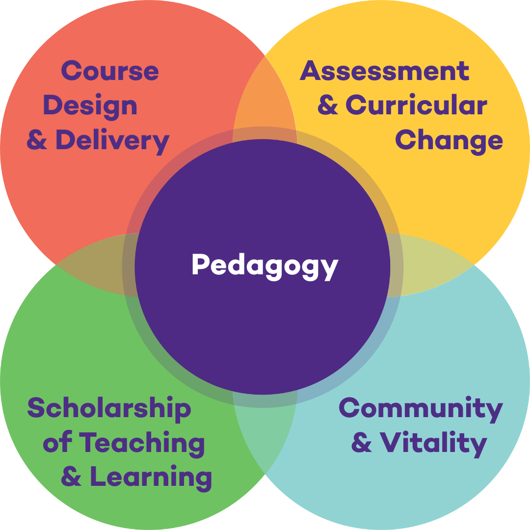 One purple circle titled pedagogy with four multi-colored circles overlapping behind it demonstrating the interconnectivity of the Searle Center's five focus areas.