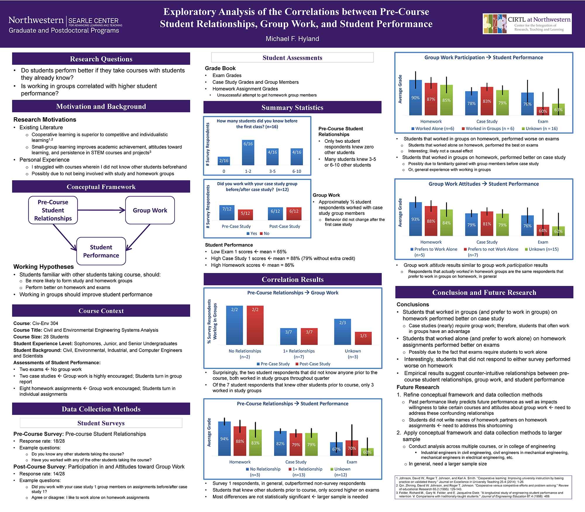 Exploratory analysis of the correlations between pre-course student relationships, group work, and student performance.